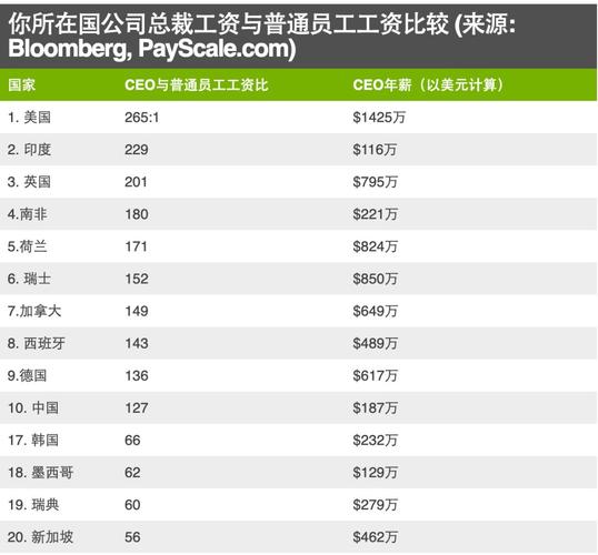 ceo平均收入（ceo的平均年龄）-图1