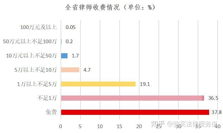 律师平均收入（律师平均收入多少）-图3