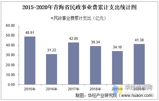 2015青海财政收入（青海2020财政收入）-图1