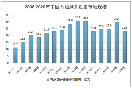 还在石油测井收入（石油测井行业）-图2