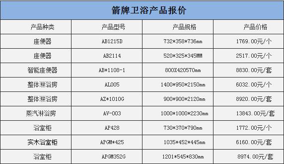 箭牌卫浴收入（箭牌卫浴收入多少）-图1