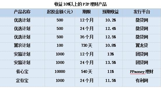 理财公司的收入（理财公司的收入怎么样）-图3