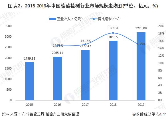 计量检测行业收入（计量检测行业收入排名）-图3