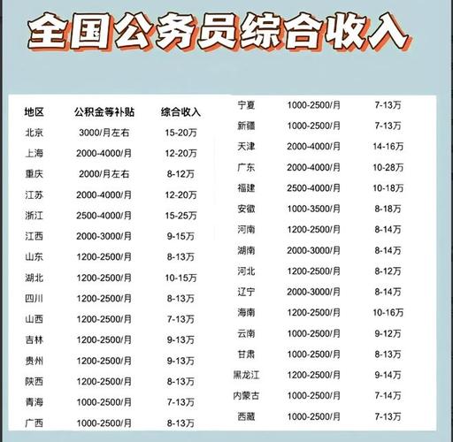 全国公务员收入（全国公务员收入最高的城市）-图2