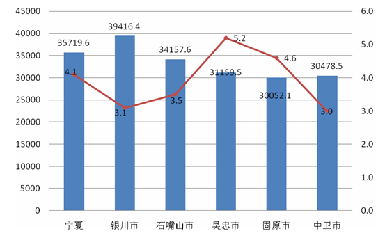 固原收入（固原工资和消费水平）-图1