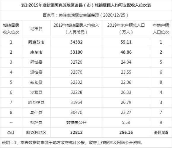 新疆阿克苏人均收入（阿克苏城镇居民人均可支配收入）-图1