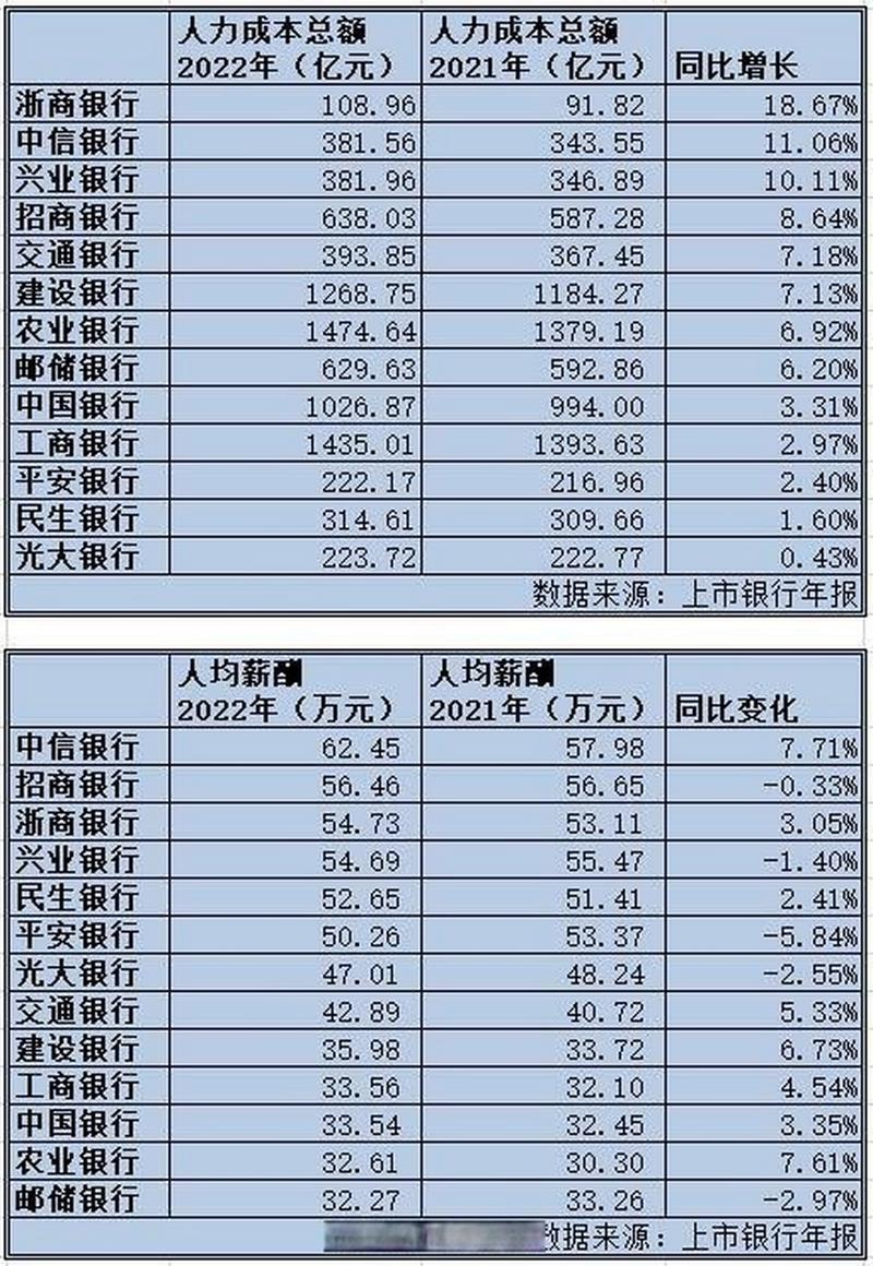 中信总行员工收入（中信银行总行待遇今年又涨了一些）-图3