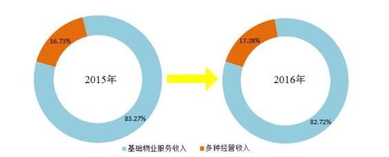 物业哪些收入（物业公司的收入从哪里来）-图1