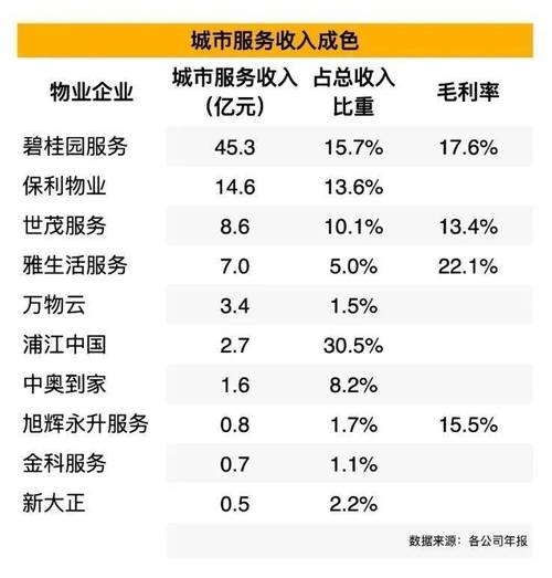 物业哪些收入（物业公司的收入从哪里来）-图3