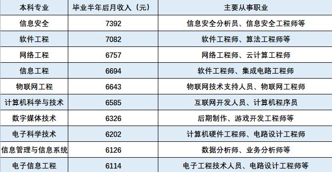 软件技术专业收入（软件技术工资一般多少专科）-图3