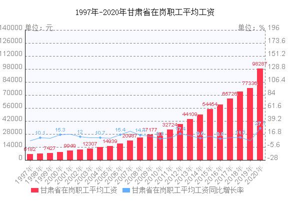 甘肃平均月收入（甘肃省人平均收入基本工资是多少）-图2