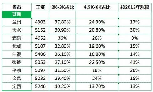 甘肃平均月收入（甘肃省人平均收入基本工资是多少）-图3