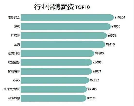 IT岗位收入（it行业工资标准表）-图2