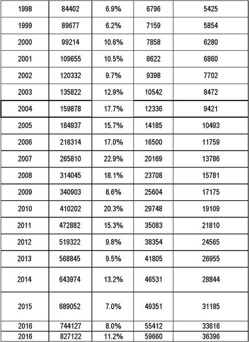 石河子人均收入（石河子2021年人均gdp）-图3