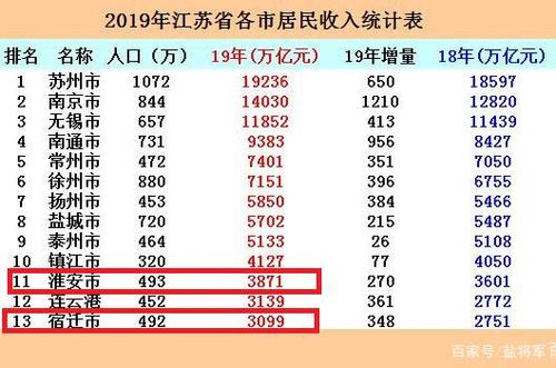 淮安市民收入（江苏淮安人均收入水平）-图3