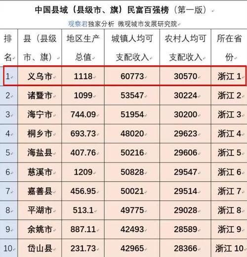 浙江义乌人收入多少（义乌人均收入全国第一是真的吗）-图2