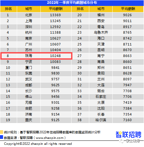 珠海市人均收入（珠海市人均年收入）-图3