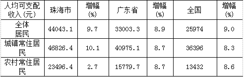 珠海市人均收入（珠海市人均年收入）-图2