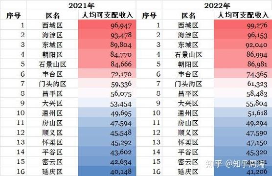 北京收入13000（北京收入30万什么水平）-图1