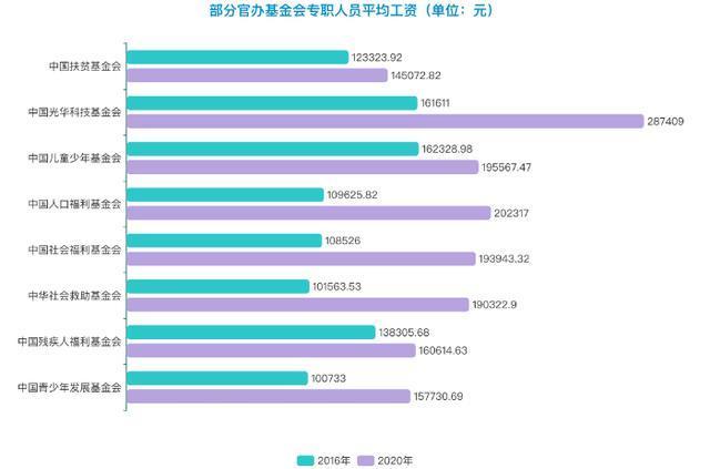 公益机构工资收入（公益机构靠什么挣钱）-图3