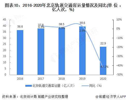 北京开地铁收入（北京地铁一年盈利多少）-图3