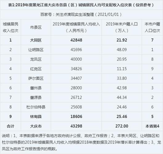 大庆市人均收入（大庆市人均收入2022年）-图1