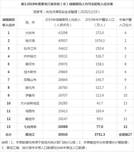 大庆市人均收入（大庆市人均收入2022年）-图2