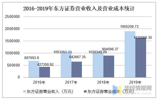 东方证券收入如何（东方证券盈利）-图1