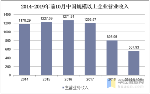 2014年各行业收入（近几年各行业收入情况）-图1