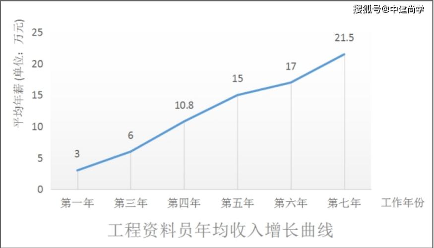 造价年收入（造价收入排名）-图2