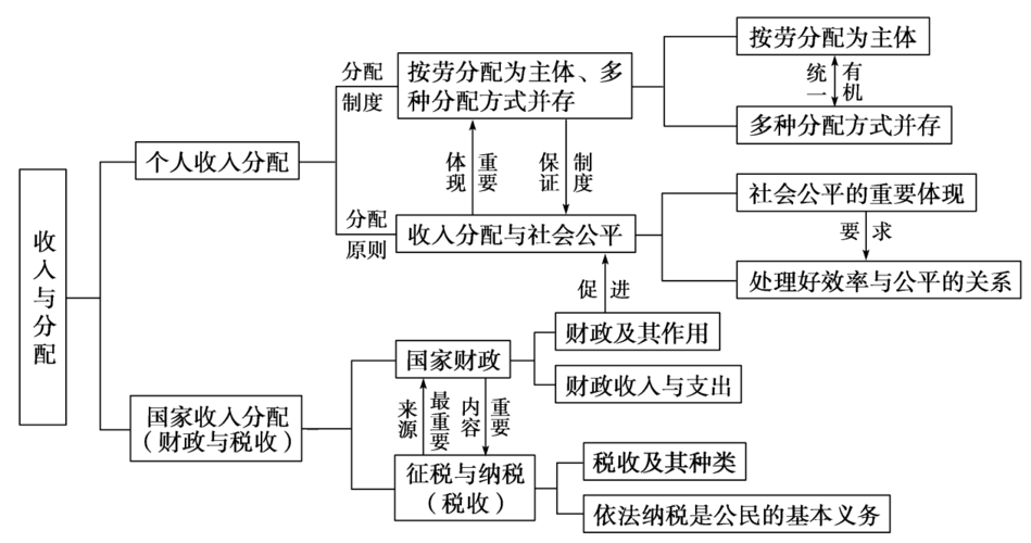 收入再分配手段有哪些（收入再分配的三种形式）-图1