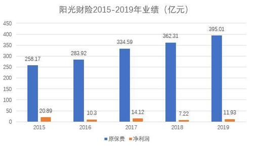 阳光保险公司收入（阳光保险集团营收）-图1