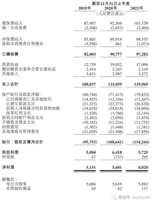 阳光保险公司收入（阳光保险集团营收）-图3