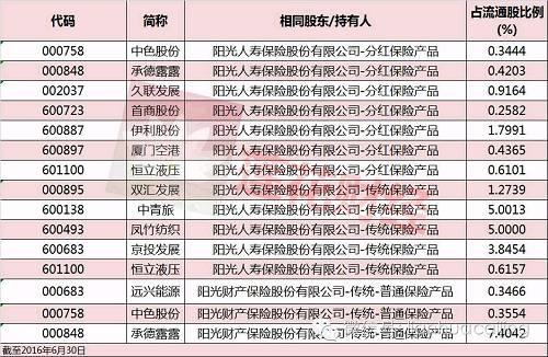 阳光保险公司收入（阳光保险集团营收）-图2