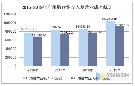 广州港集团收入（广州港集团收入怎样）-图1