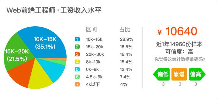 编程前端收入（编程前端学什么）-图2