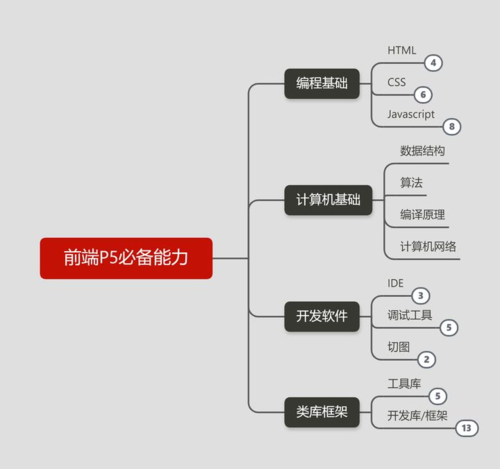 编程前端收入（编程前端学什么）-图3