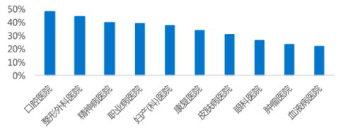 口腔科收入高（医院口腔科收入）-图1
