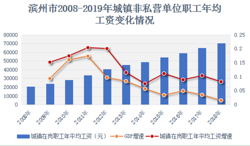 滨州人均年收入（滨州人均收入方面的发展变化）-图2