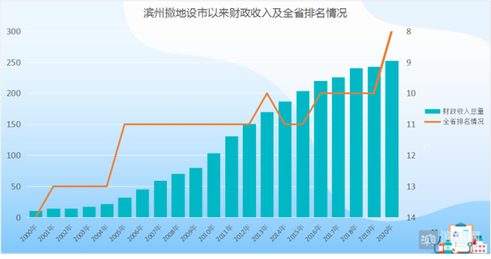 滨州人均年收入（滨州人均收入方面的发展变化）-图3