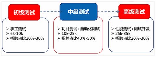 测试岗收入（测试岗累吗）-图2