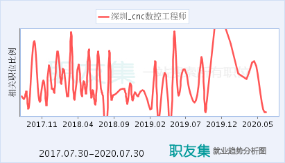 cnc工程师收入（cnc工程师前景）-图1