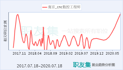 cnc工程师收入（cnc工程师前景）-图2