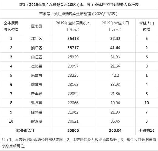 韶关平均收入（韶关人均年收入）-图1