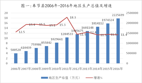 奉节2019年经济收入（奉节历年gdp）-图1