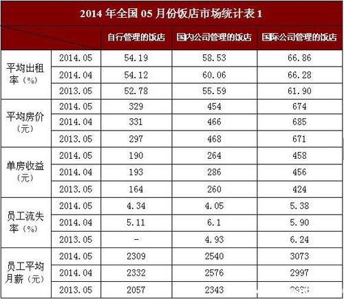 饭店平均收入（饭店月收入）-图2