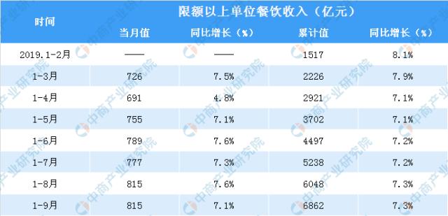 饭店平均收入（饭店月收入）-图1