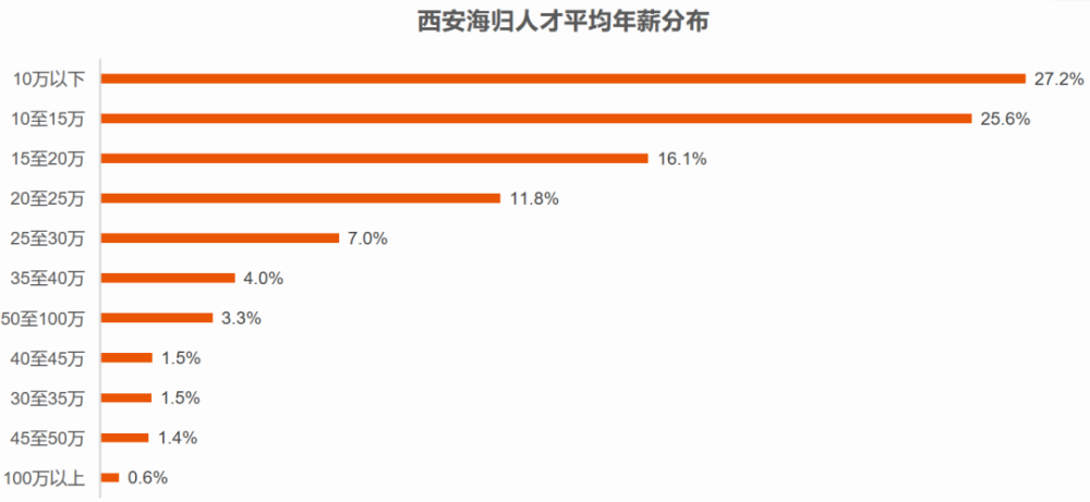 土木海归收入（中国土木海外真实工资）-图2