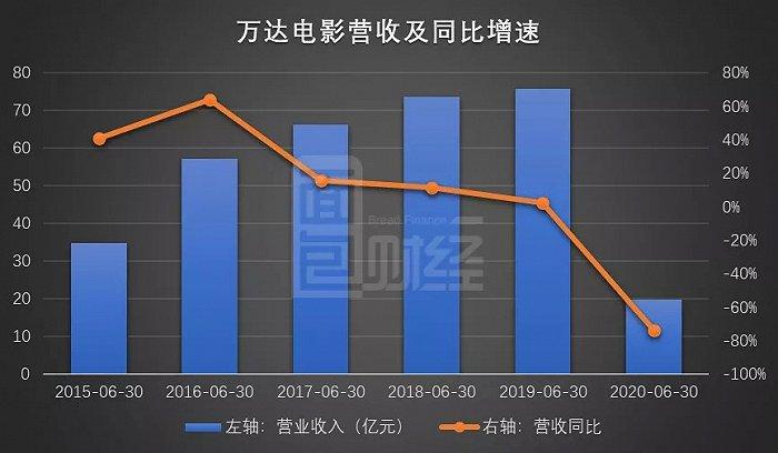 万达收入表（万达 收入）-图3