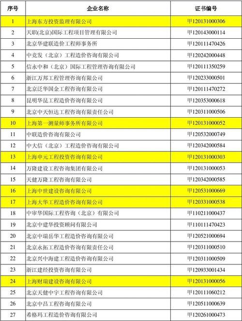 武汉造价咨询收入排名（武汉造价事务所排行榜）-图1